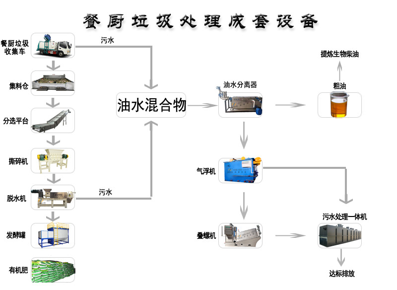 餐廚垃圾處理設備現(xiàn)狀與對策