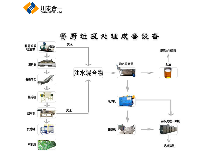 餐廚垃圾設備處理速度快，分解效率高